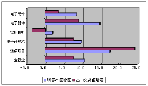 一季度電子信息制造業(yè)增速同比下降4.1%，信息系統(tǒng)集成服務面臨挑戰(zhàn)與機遇